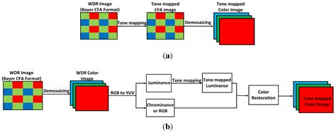 Hardware Implementation of an Automatic Rendering Tone Mapping ...