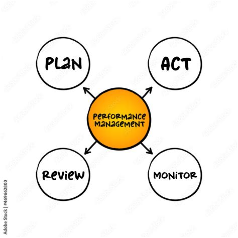Image result for Performance Management Process Visual Representation