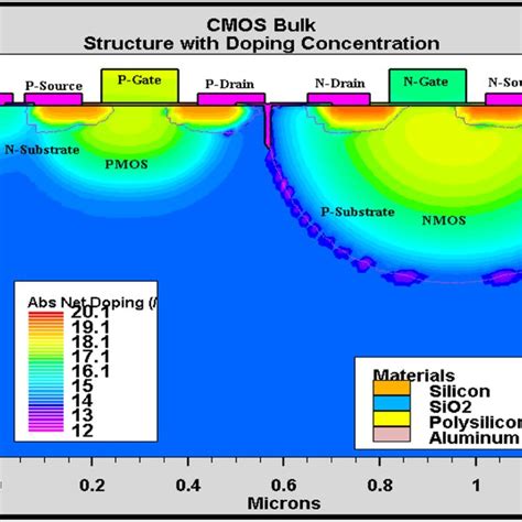 Image result for Bulk CMOS
