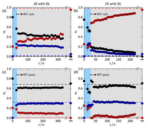 Kinetics of Water-Induced Amorphous Phase Separation in Amorphous Solid ...