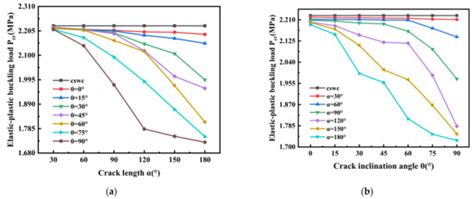 Research on Buckling Load of Cylindrical Shell with an Inclined through ...