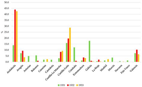 Strikes and Rural Unrest during the Second Spanish Republic (1931–1936 ...