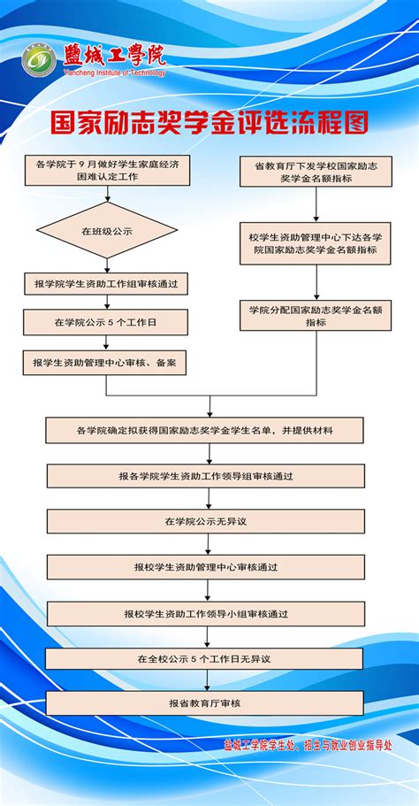 盐城工学院国家励志奖学金评选流程图-盐城工学院党委学工部、学生处