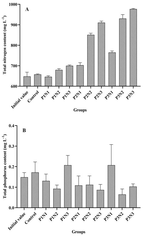 Effects of Nitrogen and Phosphorus in Sediment on the Occurrence of ...