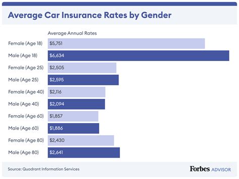 Cost of Car Insurance 的图像结果