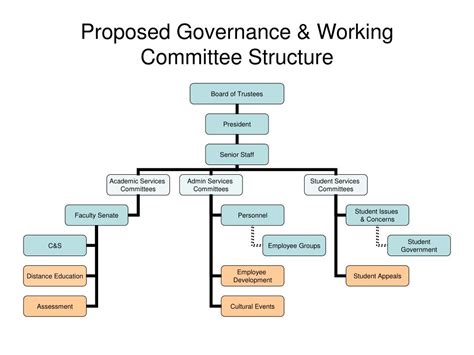 Committee Structure Examples 的图像结果