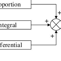 Image result for PID Control Algorithm