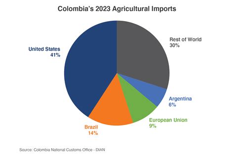 Opportunities for U.S. Agricultural Products in Colombia | USDA Foreign Agricultural Service