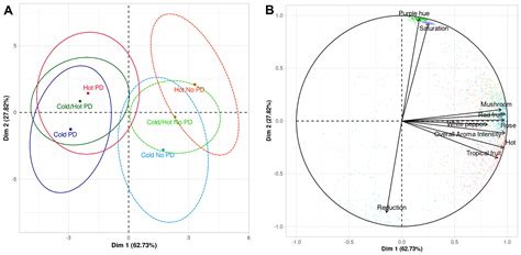 The Impact of Fermentation Temperature and Cap Management on Selected ...