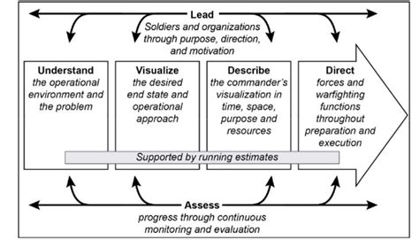 Image result for Army Operations Process