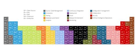 Image result for DevOps Periodic Table