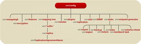 Configuration, Command, and File Reference | Red Hat Directory Server ...