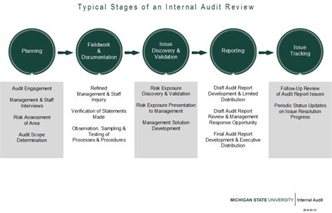 Internal Audit Process Steps 的图像结果