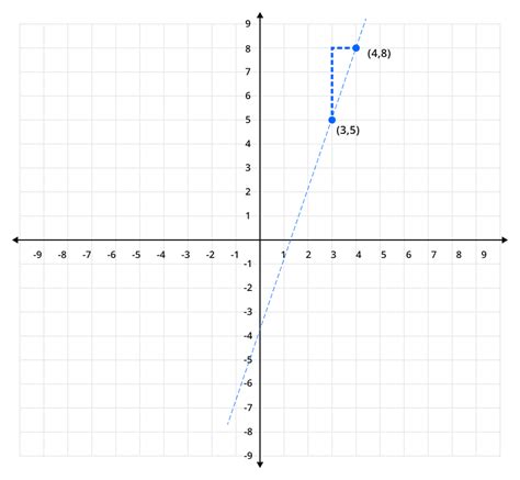 Graphing Using Point-Slope Form 的图像结果