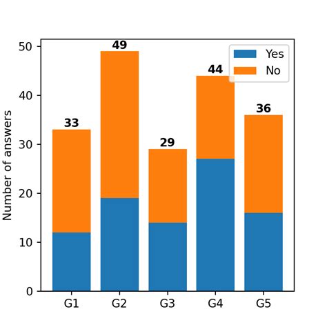 Image result for How to Get Numbers On Bar Charts Python