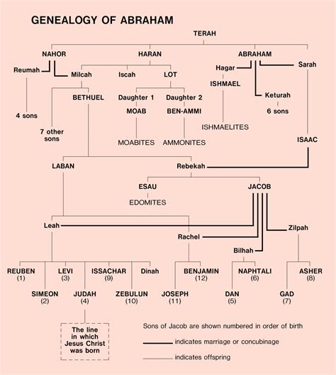 Prophet Ibrahim Family Tree