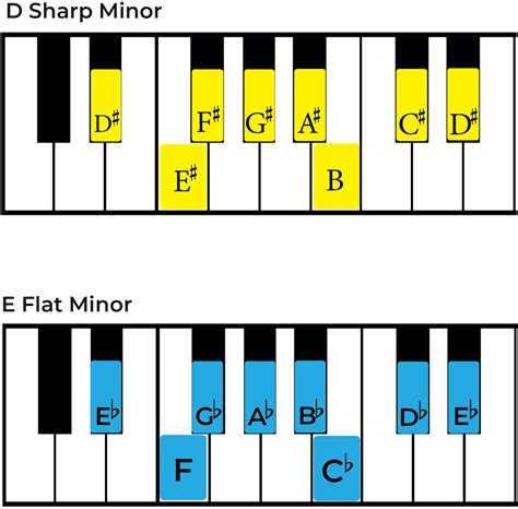 The E flat Minor Scale: A Complete Guide - Jade Bultitude
