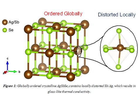 Ultra-low Thermal Conductivity in Crystalline Solid with promising ...