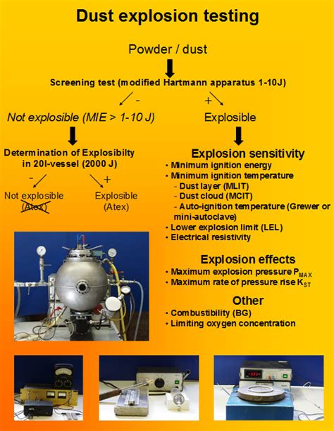 Image result for Dust Explosion Test