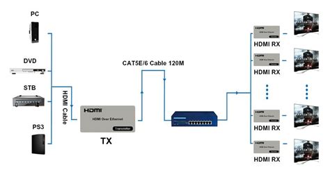 HDMI Over Network 的图像结果