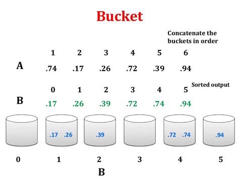 Bucket Sort C 的图像结果