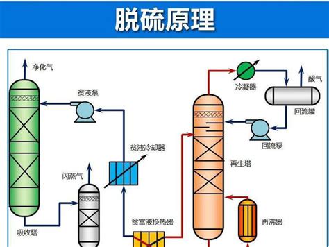 一种降低煤气中硫化氢含量的方法及装置与流程