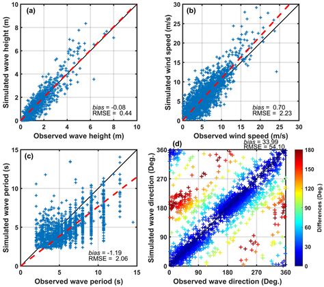 Sensitivity Analysis of Forecasting Performance for ST6 ...