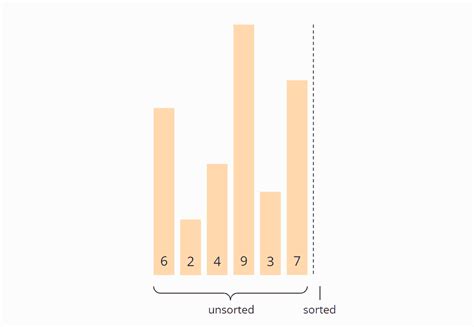 Image result for Time Complexity of Bubble Sort