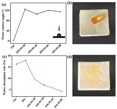 Robust, Fire-Retardant, and Water-Resistant Wood/Polyimide Composite ...