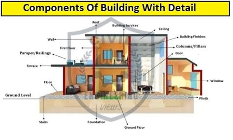 Image result for Structural Components
