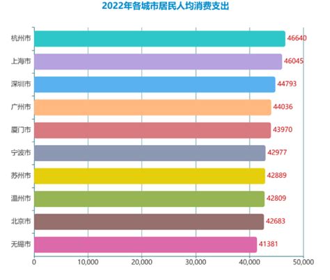 2022年浙江11设区市居民人均可支配收入公布！你的家乡情况怎么样？_腾讯新闻