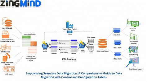 Image result for Database Normalization Decomplexify