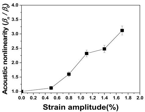 Nondestructive Evaluation of Strain-Induced Phase Transformation and ...