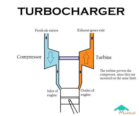 Image result for Basic Turbo Tuning