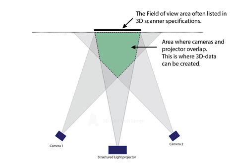Image result for How 3D Scanner Work