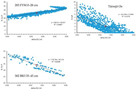 A Probabilistic Approach to Phosphorus Speciation of Soils Using P K ...