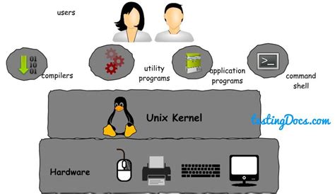 Unix Operating System with Diagram 的图像结果