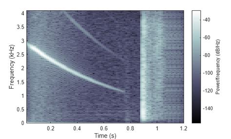 Image result for Spectrogram MATLAB