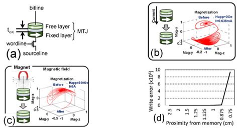 Comprehensive Study of Security and Privacy of Emerging Non-Volatile ...