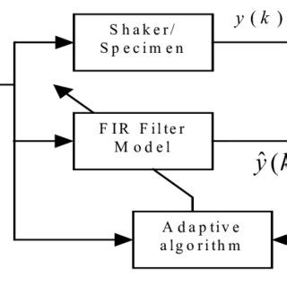 Image result for Block Diagram System Identification Algorithm