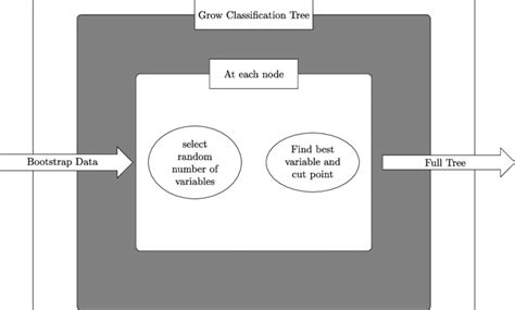 Image result for Random Forest Algorithm Flowchart