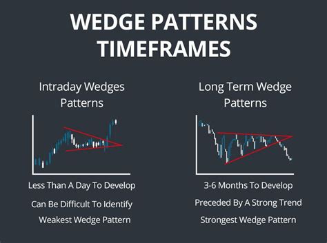 Image result for How to Trade Wedge Chart Patterns