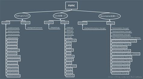 Image result for Libcontainer Runc Containerd