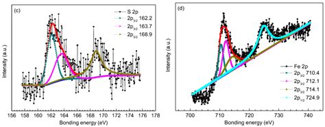 Effect of Chromium on Corrosion Behavior of P110 Steels in CO2-H2S ...