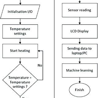 Image result for Python for Machine Learning Flow Chart