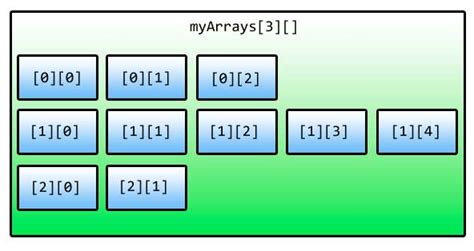 Jagged Arrays in c# - Free Source code Download & Tutorials-Trickcode