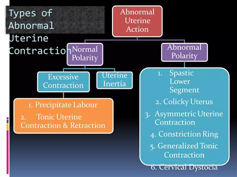 Mastering Disorders Of Uterine Action A Visual Guide