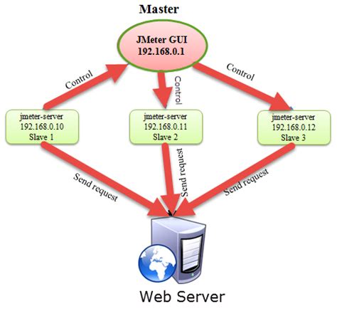 Image result for JMeter Distributed Testing Flow Chart