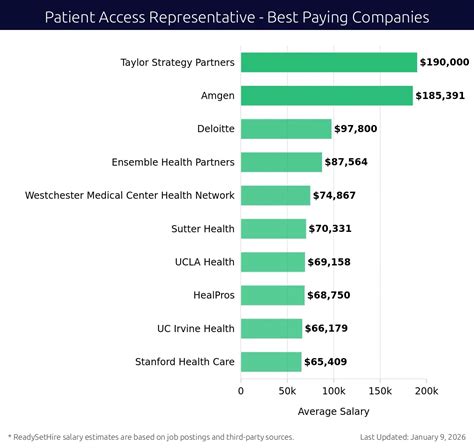 Patient Access Representative Salaries | Jan 12, 2026