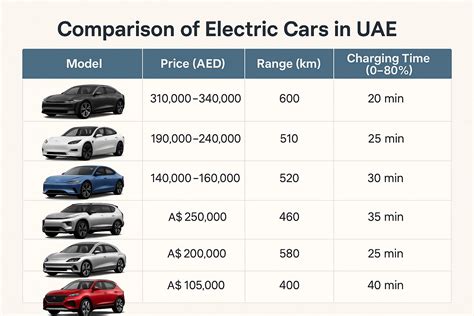 Electric Cars Prices in UAE 2025, Range, Charging & Ownership Guide ...